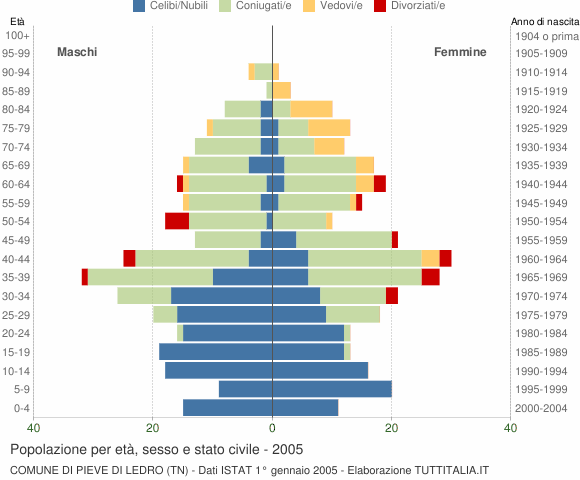 Grafico Popolazione per età, sesso e stato civile Comune di Pieve di Ledro (TN)