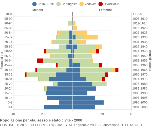 Grafico Popolazione per età, sesso e stato civile Comune di Pieve di Ledro (TN)