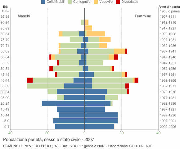 Grafico Popolazione per età, sesso e stato civile Comune di Pieve di Ledro (TN)