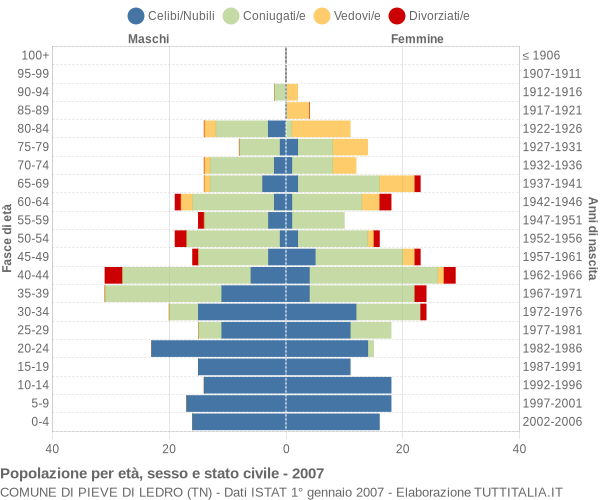 Grafico Popolazione per età, sesso e stato civile Comune di Pieve di Ledro (TN)