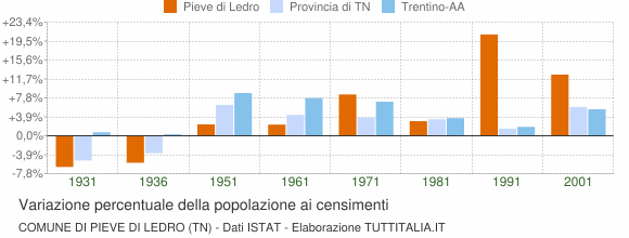 Grafico variazione percentuale della popolazione Comune di Pieve di Ledro (TN)
