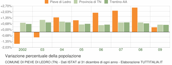 Variazione percentuale della popolazione Comune di Pieve di Ledro (TN)