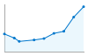 Grafico andamento storico popolazione Comune di Pieve di Ledro (TN)