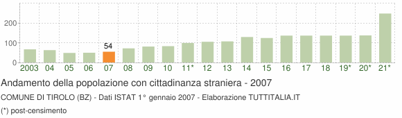 Grafico andamento popolazione stranieri Comune di Tirolo (BZ)