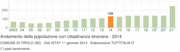 Grafico andamento popolazione stranieri Comune di Tirolo (BZ)