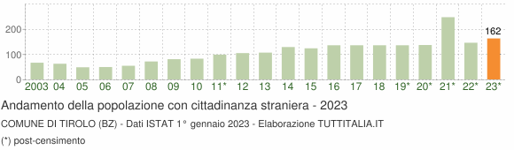 Grafico andamento popolazione stranieri Comune di Tirolo (BZ)