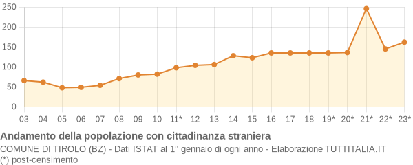 Andamento popolazione stranieri Comune di Tirolo (BZ)