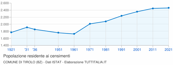 Grafico andamento storico popolazione Comune di Tirolo (BZ)