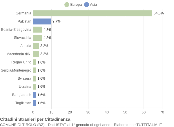 Grafico cittadinanza stranieri - Tirolo 2004