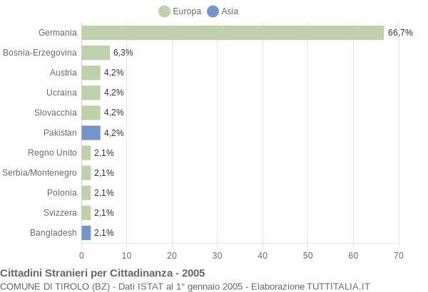 Grafico cittadinanza stranieri - Tirolo 2005