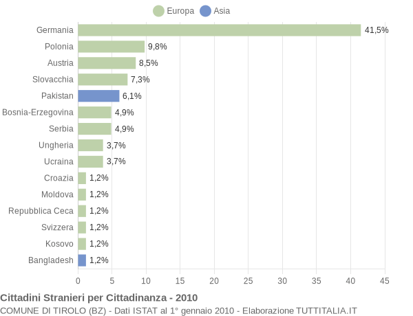 Grafico cittadinanza stranieri - Tirolo 2010