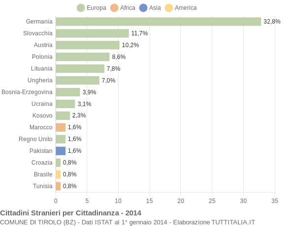 Grafico cittadinanza stranieri - Tirolo 2014