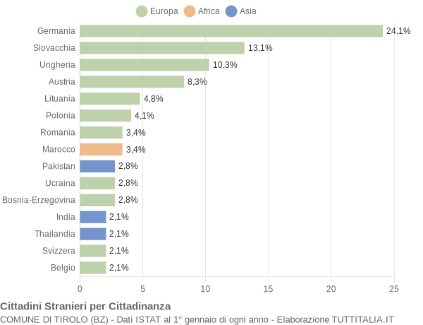 Grafico cittadinanza stranieri - Tirolo 2022