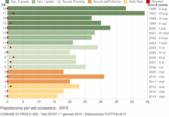 Grafico Popolazione in età scolastica - Tirolo 2015