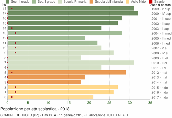 Grafico Popolazione in età scolastica - Tirolo 2018