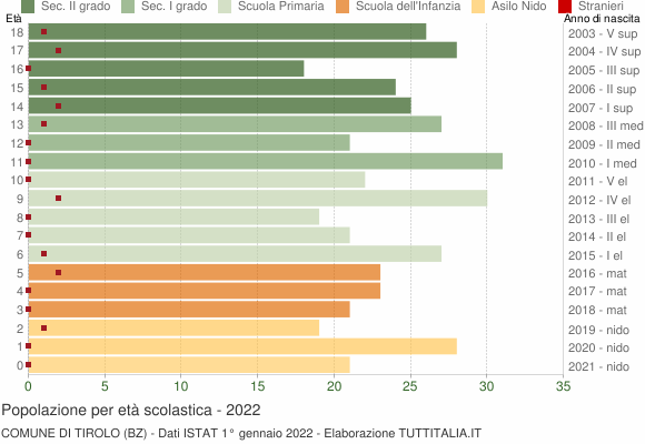 Grafico Popolazione in età scolastica - Tirolo 2022