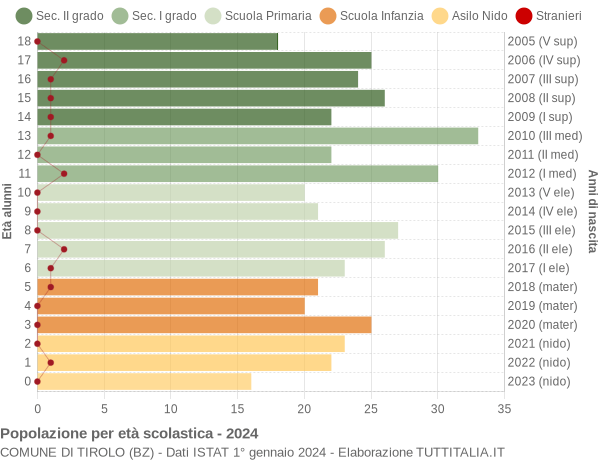 Grafico Popolazione in età scolastica - Tirolo 2024