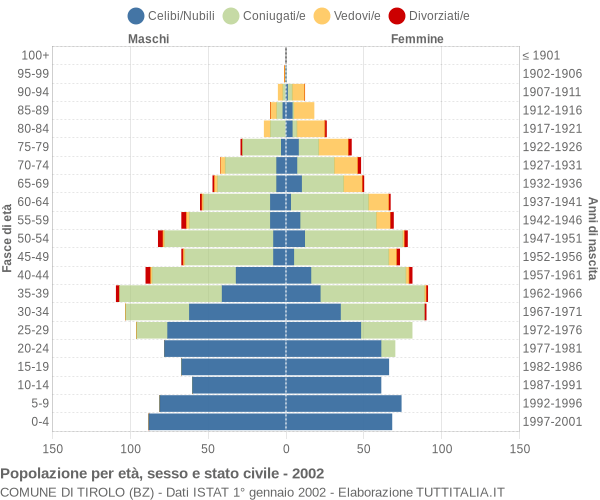 Grafico Popolazione per età, sesso e stato civile Comune di Tirolo (BZ)