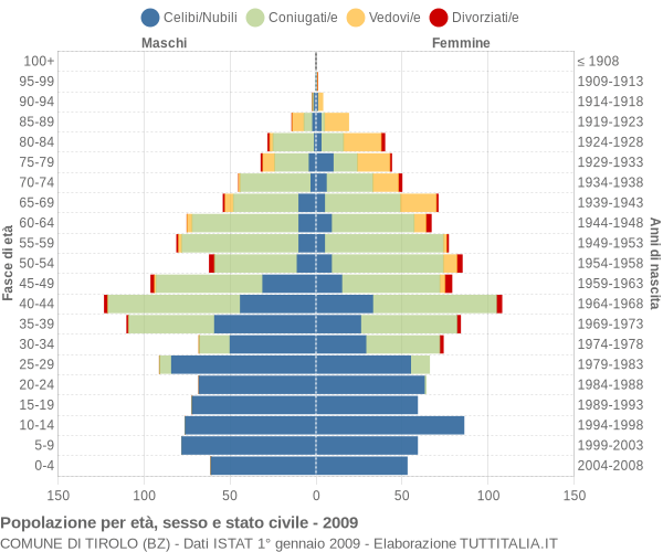 Grafico Popolazione per età, sesso e stato civile Comune di Tirolo (BZ)