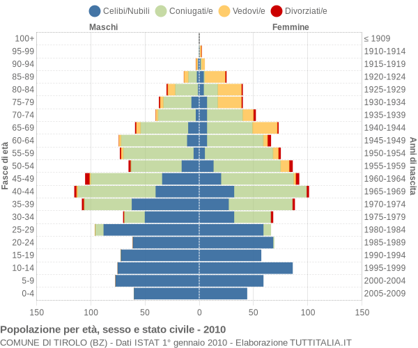 Grafico Popolazione per età, sesso e stato civile Comune di Tirolo (BZ)