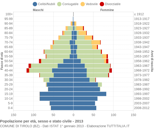 Grafico Popolazione per età, sesso e stato civile Comune di Tirolo (BZ)