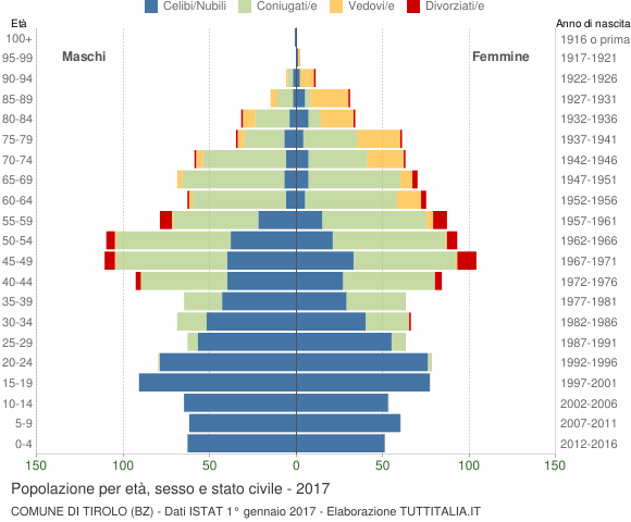 Grafico Popolazione per età, sesso e stato civile Comune di Tirolo (BZ)