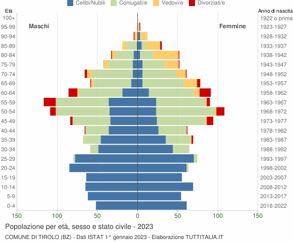 Grafico Popolazione per età, sesso e stato civile Comune di Tirolo (BZ)