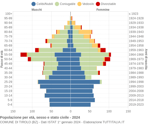 Grafico Popolazione per età, sesso e stato civile Comune di Tirolo (BZ)