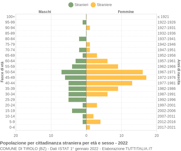 Grafico cittadini stranieri - Tirolo 2022