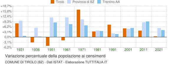 Grafico variazione percentuale della popolazione Comune di Tirolo (BZ)
