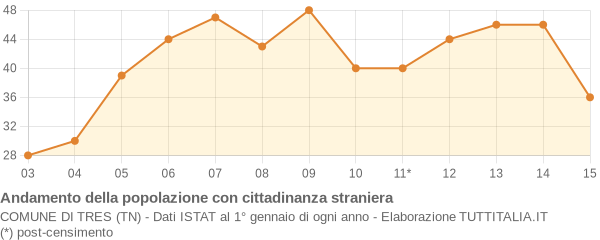 Andamento popolazione stranieri Comune di Tres (TN)