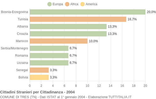 Grafico cittadinanza stranieri - Tres 2004