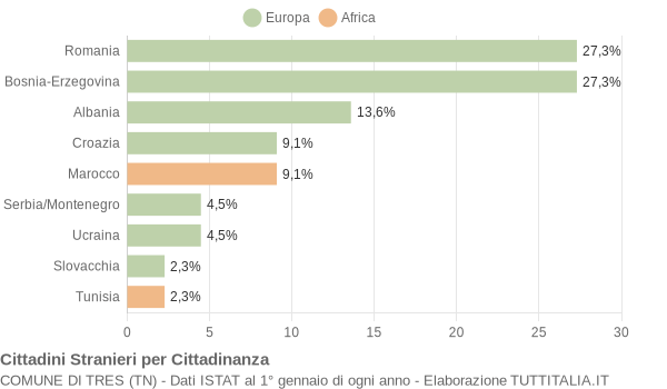 Grafico cittadinanza stranieri - Tres 2006