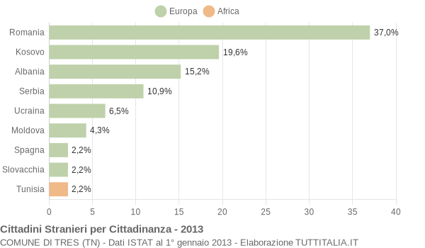 Grafico cittadinanza stranieri - Tres 2013