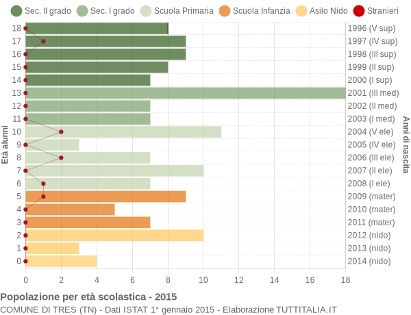 Grafico Popolazione in età scolastica - Tres 2015