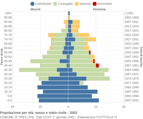 Grafico Popolazione per età, sesso e stato civile Comune di Tres (TN)