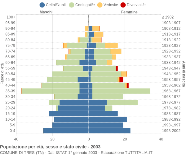 Grafico Popolazione per età, sesso e stato civile Comune di Tres (TN)