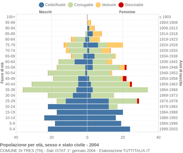 Grafico Popolazione per età, sesso e stato civile Comune di Tres (TN)