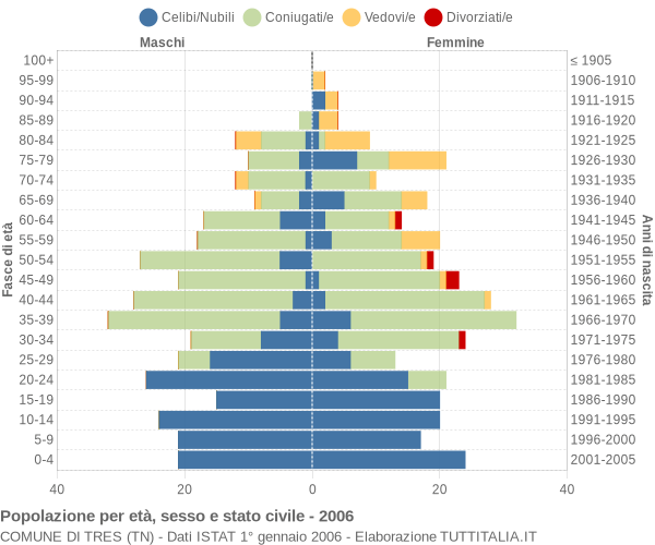 Grafico Popolazione per età, sesso e stato civile Comune di Tres (TN)