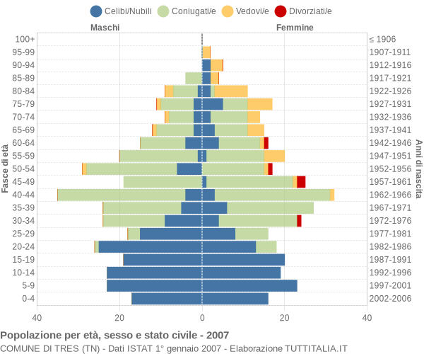 Grafico Popolazione per età, sesso e stato civile Comune di Tres (TN)