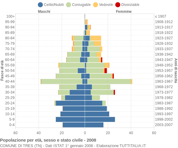 Grafico Popolazione per età, sesso e stato civile Comune di Tres (TN)