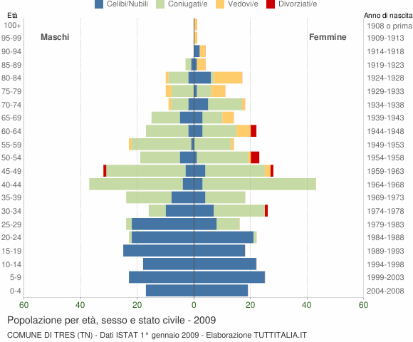 Grafico Popolazione per età, sesso e stato civile Comune di Tres (TN)