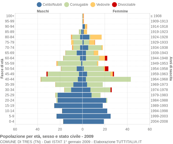 Grafico Popolazione per età, sesso e stato civile Comune di Tres (TN)