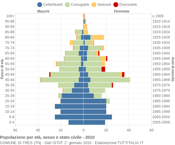 Grafico Popolazione per età, sesso e stato civile Comune di Tres (TN)