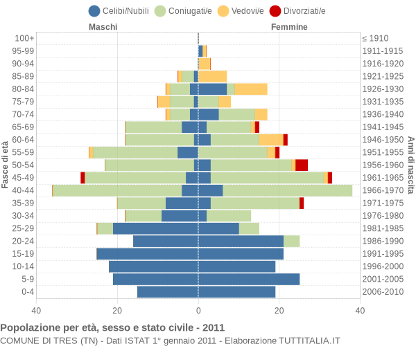 Grafico Popolazione per età, sesso e stato civile Comune di Tres (TN)