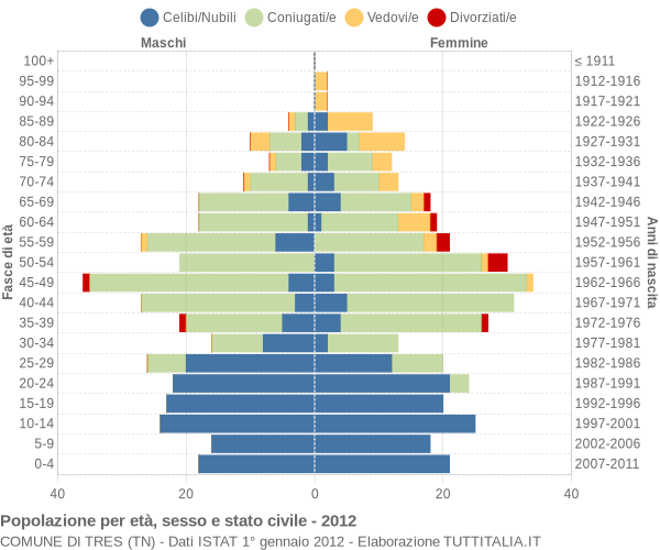 Grafico Popolazione per età, sesso e stato civile Comune di Tres (TN)