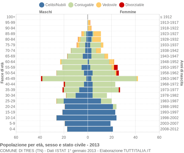 Grafico Popolazione per età, sesso e stato civile Comune di Tres (TN)