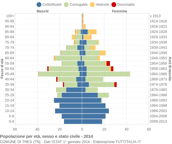 Grafico Popolazione per età, sesso e stato civile Comune di Tres (TN)