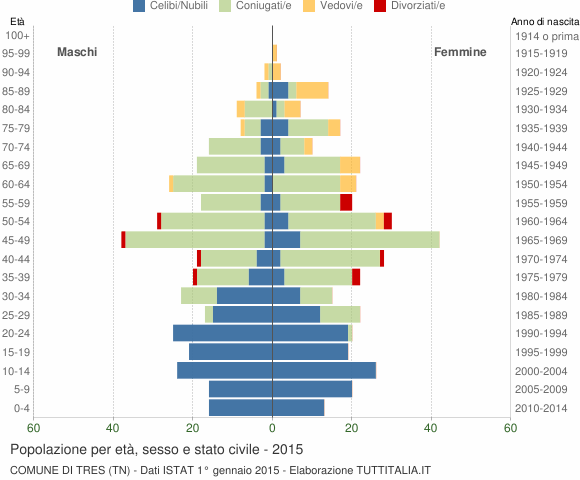 Grafico Popolazione per età, sesso e stato civile Comune di Tres (TN)