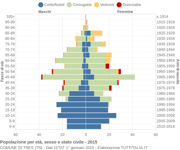 Grafico Popolazione per età, sesso e stato civile Comune di Tres (TN)